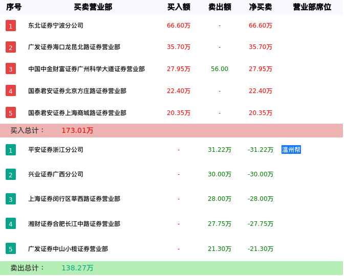 龙虎榜数据解析-大通退（000038）