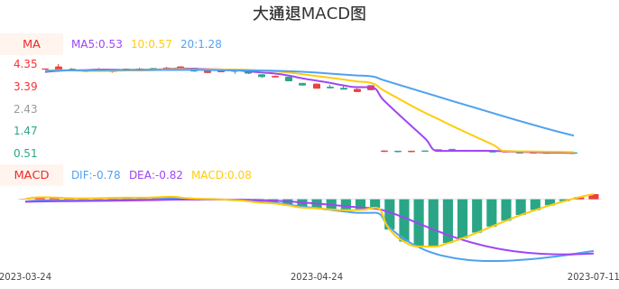 技术面-筹码分布、MACD图：大通退股票技术面分析报告