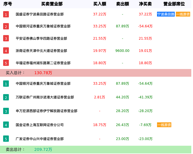 龙虎榜数据解析-易尚退（002751）