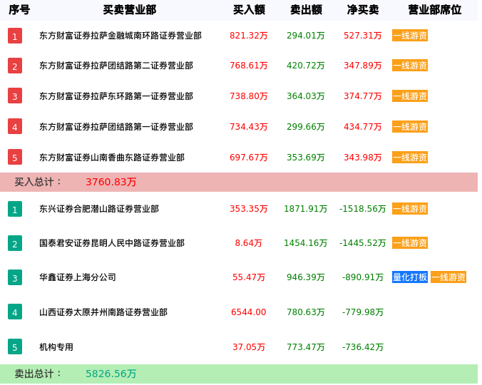 龙虎榜数据解析-深华发Ａ（000020）