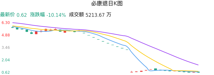 整体分析-日K图:必康退股票整体分析报告