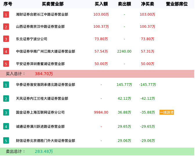 龙虎榜数据解析-大通退（000038）
