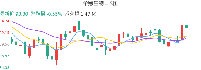 整体分析-日K图：华熙生物股票整体分析报告