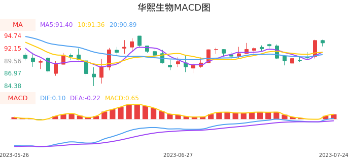 技术面-筹码分布、MACD图：华熙生物股票技术面分析报告