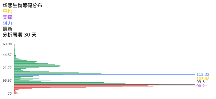 技术面-筹码分布、MACD图：华熙生物股票技术面分析报告