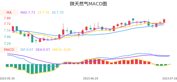 技术面-筹码分布、MACD图:陕天然气股票技术面分析报告