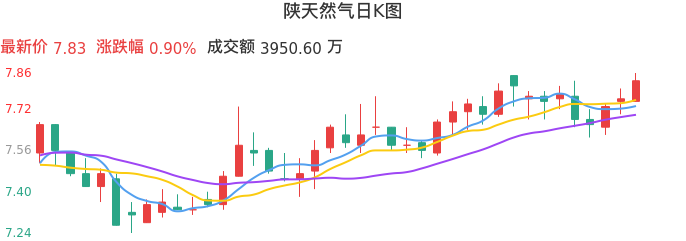 整体分析-日K图:陕天然气股票整体分析报告
