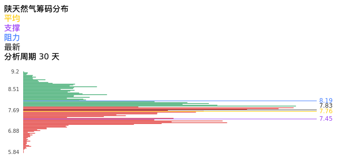技术面-筹码分布、MACD图:陕天然气股票技术面分析报告