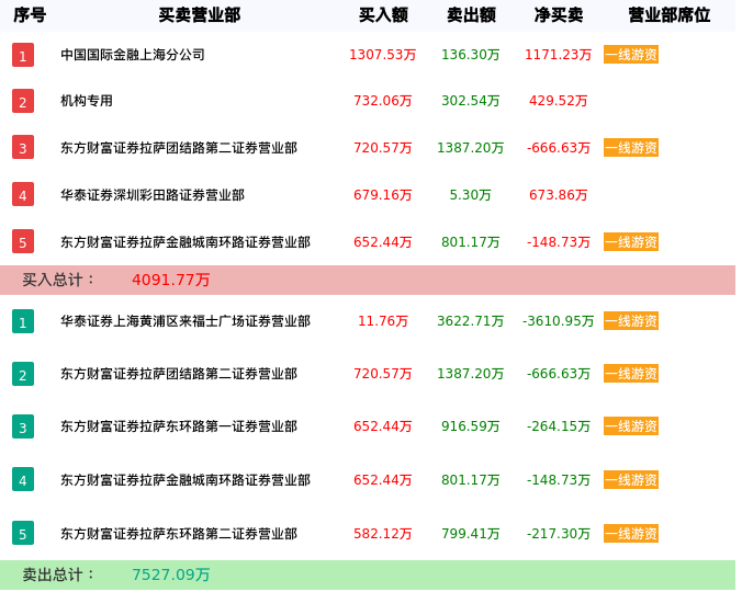 龙虎榜数据解析-亚联发展（002316）