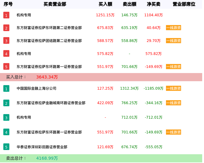 龙虎榜数据解析-亚联发展（002316）