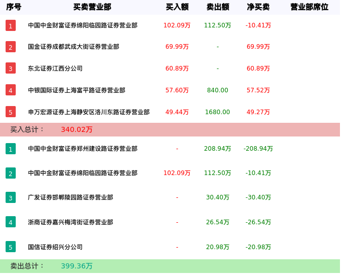 龙虎榜数据解析-新文退（300336）