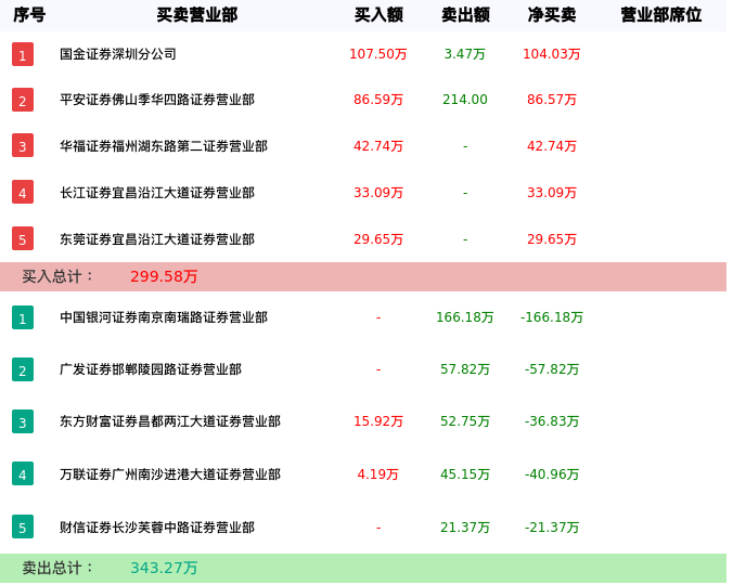龙虎榜数据解析-易尚退（002751）
