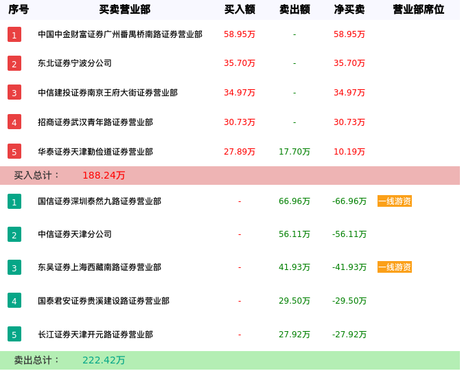 龙虎榜数据解析-大通退（000038）