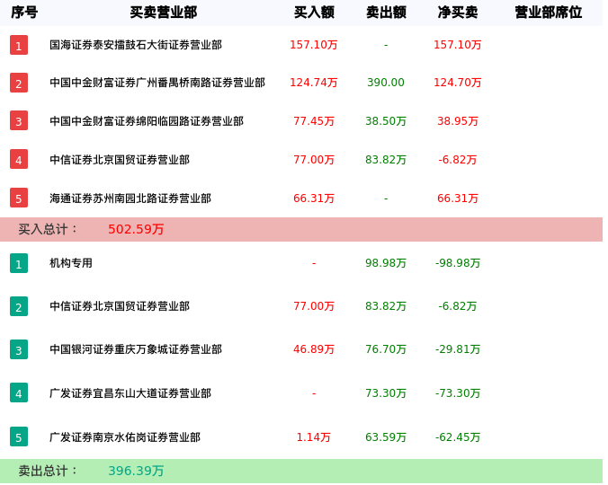 龙虎榜数据解析-必康退（002411）
