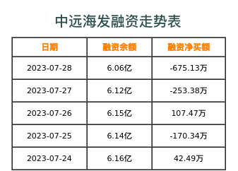 中远海发融资表