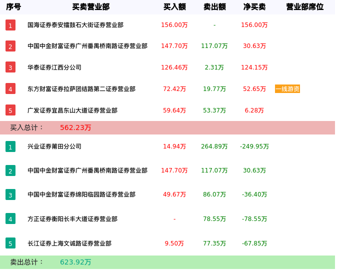 龙虎榜数据解析-必康退（002411）