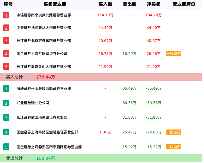 龙虎榜数据解析-中潜退（300526）