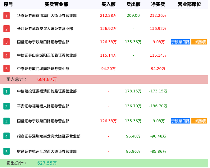 龙虎榜数据解析-光一退（300356）