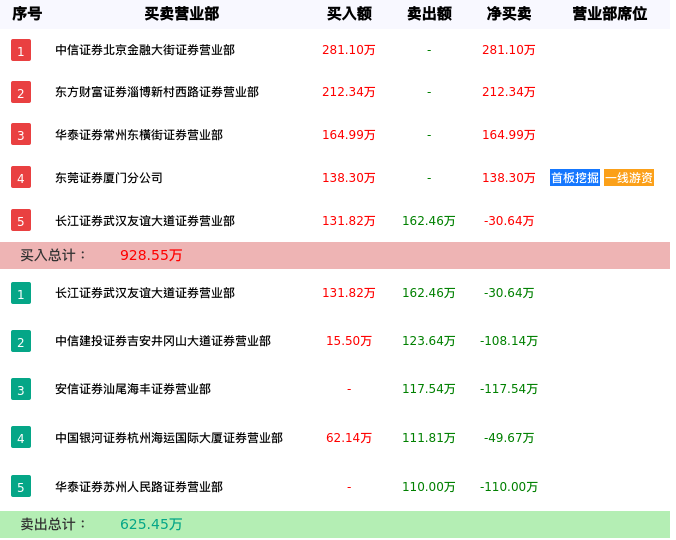龙虎榜数据解析-光一退（300356）