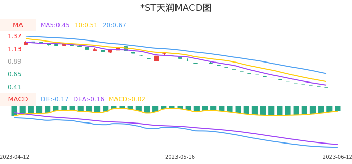 技术面-筹码分布、MACD图：*ST天润股票技术面分析报告