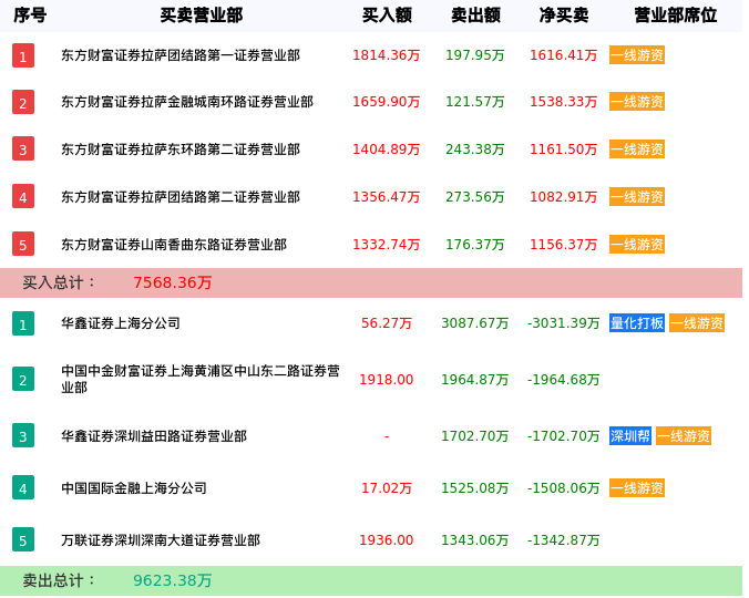 龙虎榜数据解析-浙江震元（000705）