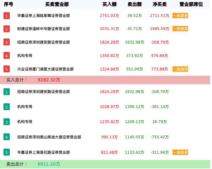 龙虎榜数据解析-安硕信息（300380）