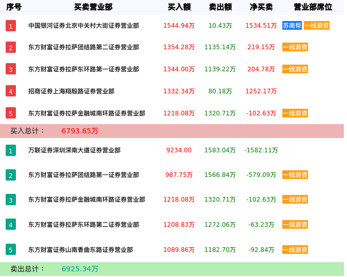 龙虎榜数据解析-浙江震元（000705）