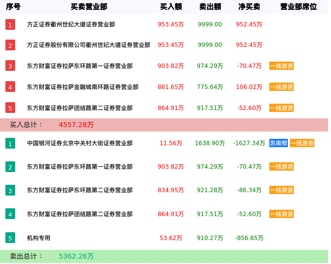 龙虎榜数据解析-浙江震元（000705）