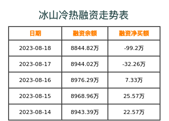 冰山冷热融资表