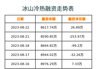 冰山冷热融资表