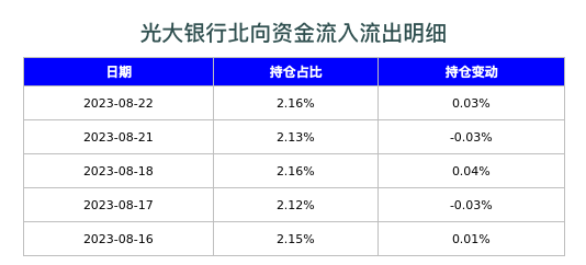 光大银行北向资金流入流出明细