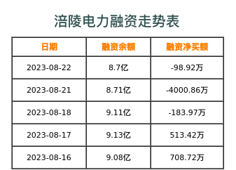 涪陵电力融资表