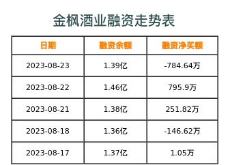 金枫酒业融资表