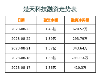 楚天科技融资表
