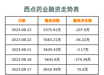 西点药业融资表