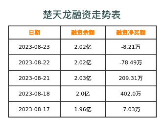楚天龙融资表