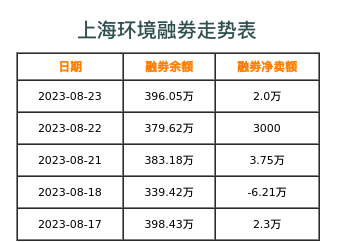 上海环境融券表