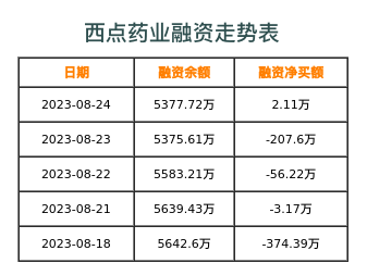 西点药业融资表