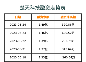 楚天科技融资表