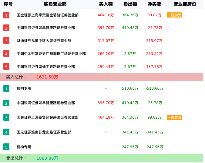 龙虎榜数据解析-洪汇新材（002802）