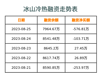 冰山冷热融资表