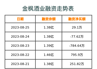 金枫酒业融资表