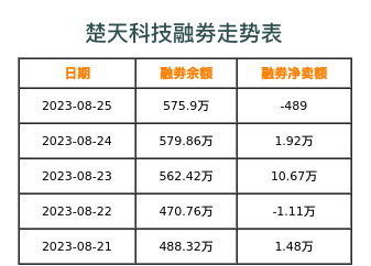 楚天科技融券表