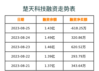 楚天科技融资表