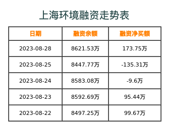 上海环境融资表