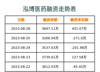 泓博医药融资表