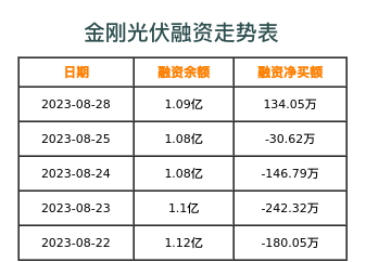 金刚光伏融资表