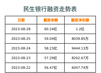 民生银行融资表