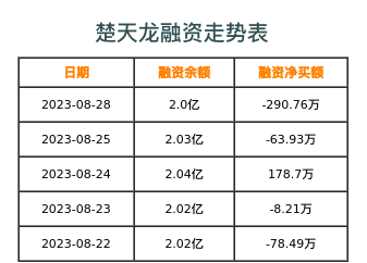 楚天龙融资表