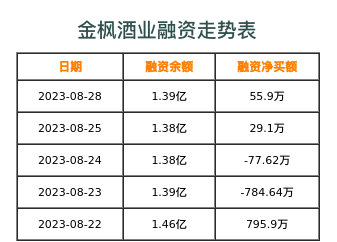 金枫酒业融资表